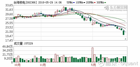 Gquant: $台海核电(SZ002366)$ (深:002366)被