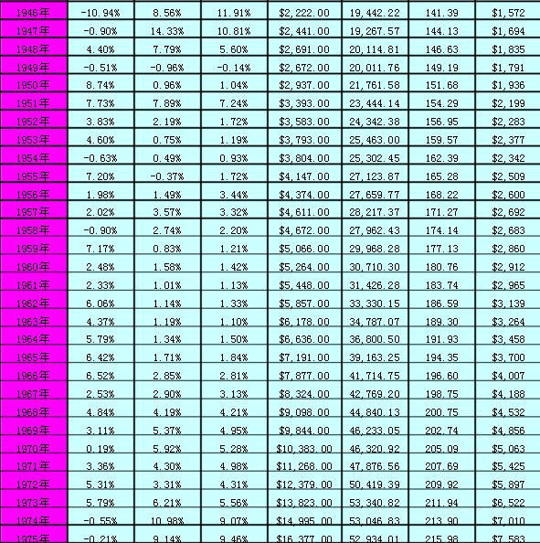 美国的历年经济增长率、通货膨胀率、人口总量