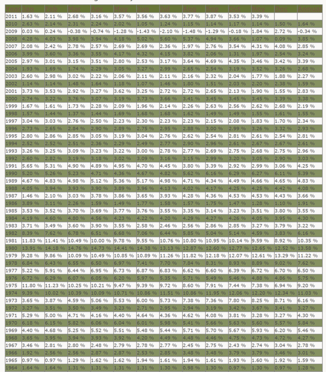 美国的历年经济增长率、通货膨胀率、人口总量