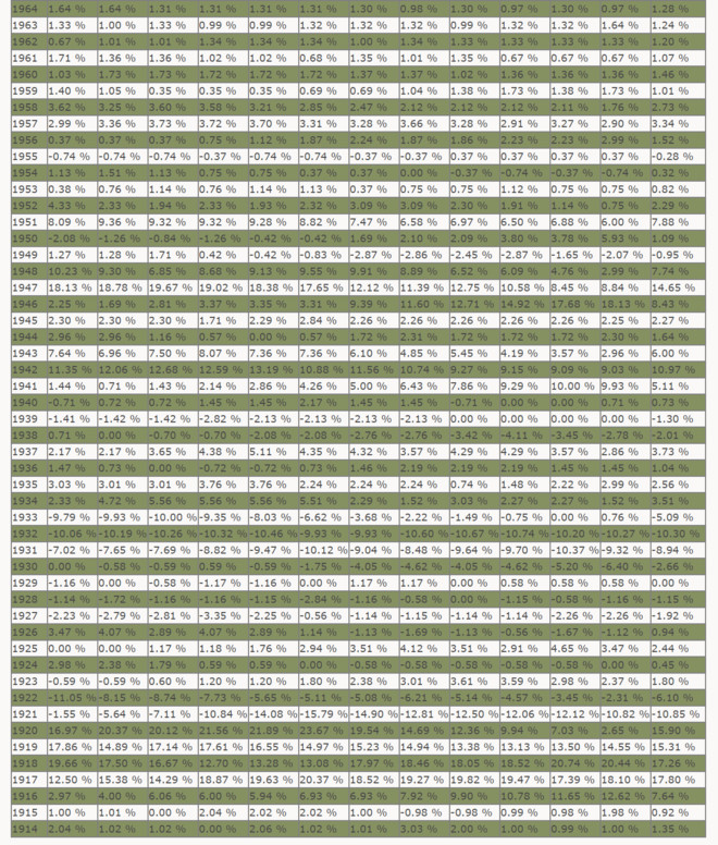 美国的历年经济增长率、通货膨胀率、人口总量