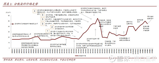 愈演愈烈,全行业受影响,仅全球龙头浙江龙盛幸
