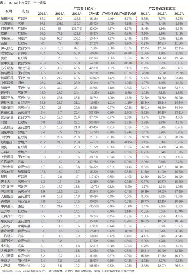 上市公司广告费用分析:头部效应明显,得龙头者