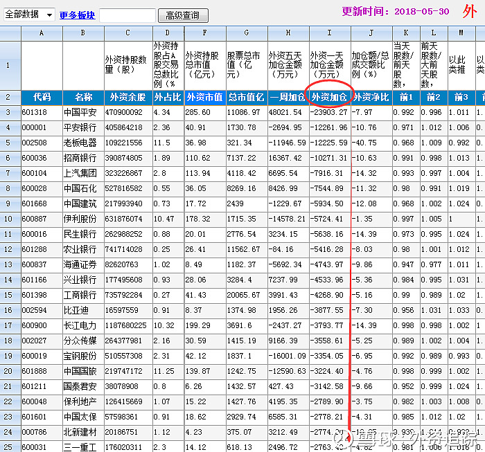 外资追踪 5月30日外资加仓榜 减仓榜各25名 火腿沾酱油 外资通过 沪股通 深股通 买入a股股票 外资5月总计加仓已经451亿 超 4月份的386亿 再创历史新高 今天少幅加仓1