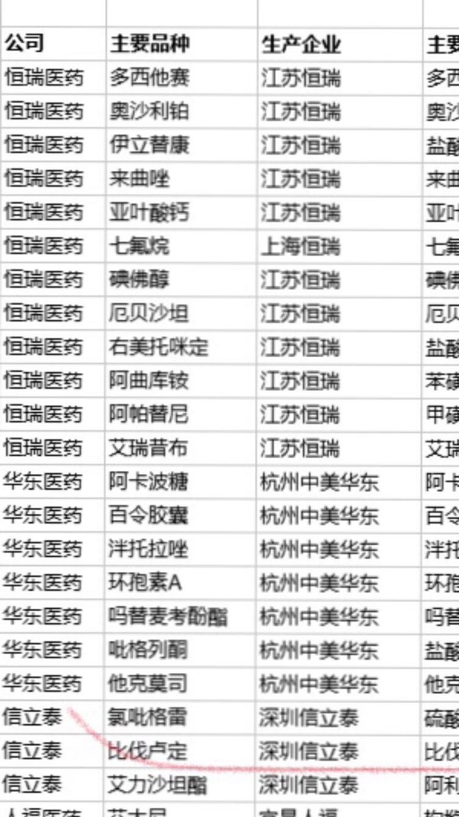 TOPCP: 恒瑞,华东医药和信立泰的横纵比较 首