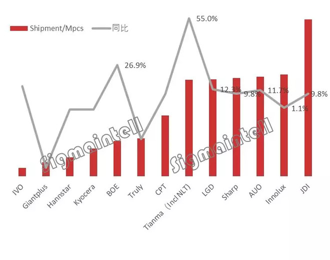 南柯梦碎: $京东方A(SZ000725)$$深天马A(SZ