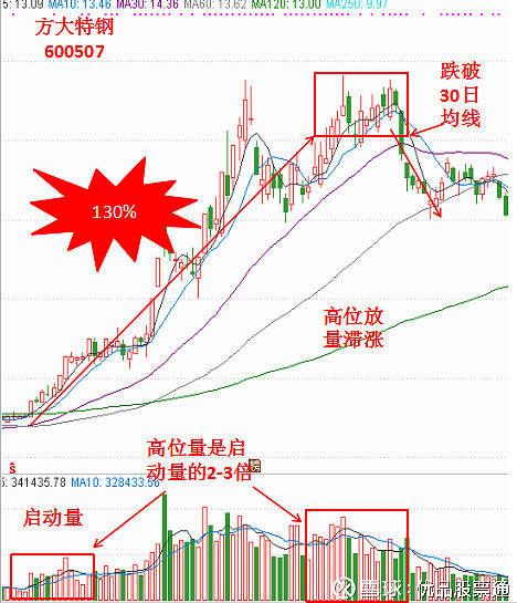 放量横盘——用这招抓黑马股非常简单! @今日话题 一:放量横盘的基本情况概念:放量横盘指的是股价维持一个区间内震荡,一般是振幅在20%左右,量 ...