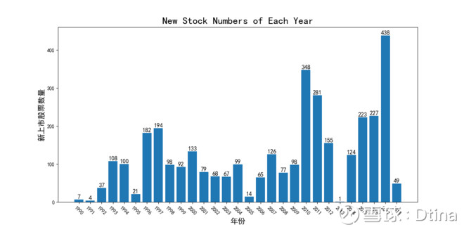 2017年新上市的股票数量为历年最多