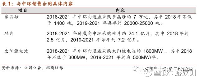 通威股份:与中环签订购销合同,硅料获单晶龙头