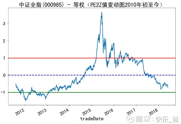 6月1日热门指数Z值图 -环保,传媒等权市盈率Z