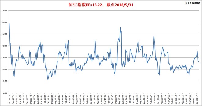 香港恒生指数和恒生中国企业指数市盈率、股息