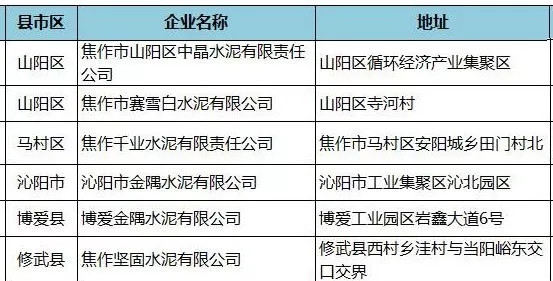 今天开始这200多家水泥企业停窑限产!最多停1