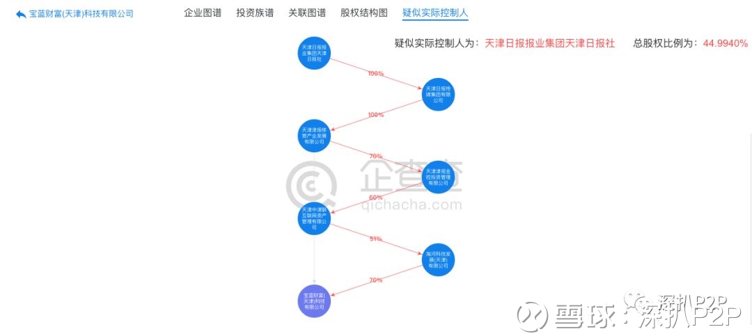 深扒P2P: 八条鱼究竟是什么样的国资背景? 继