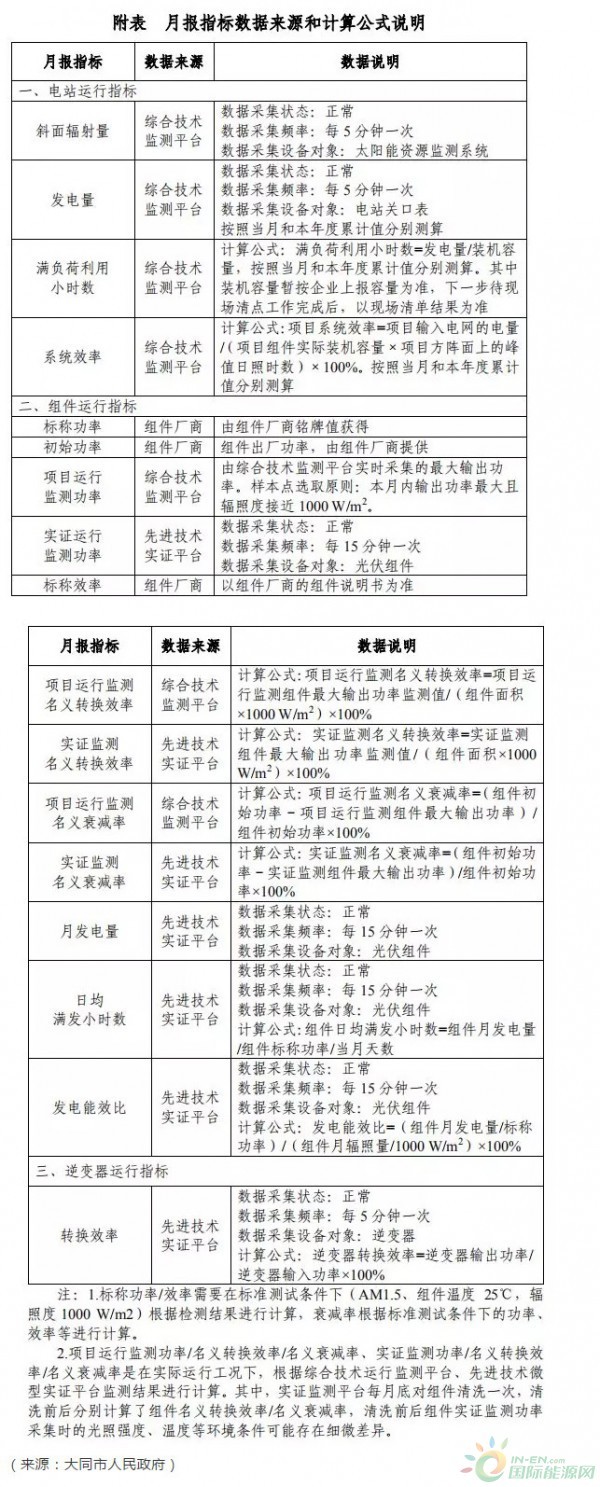系统效率实测均值81.61%大同一期光伏领跑发