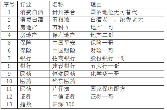 良基白马: 寻找值得投资的20个目标 巴菲特:一
