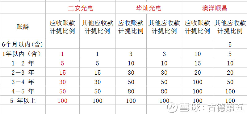 三安光电问题分析今年开始关注三安光电这家公司 在看三安光电这家公司财报的过程中 发现一些 疑点 问题 本文是针对发现的部分问题的一个记录