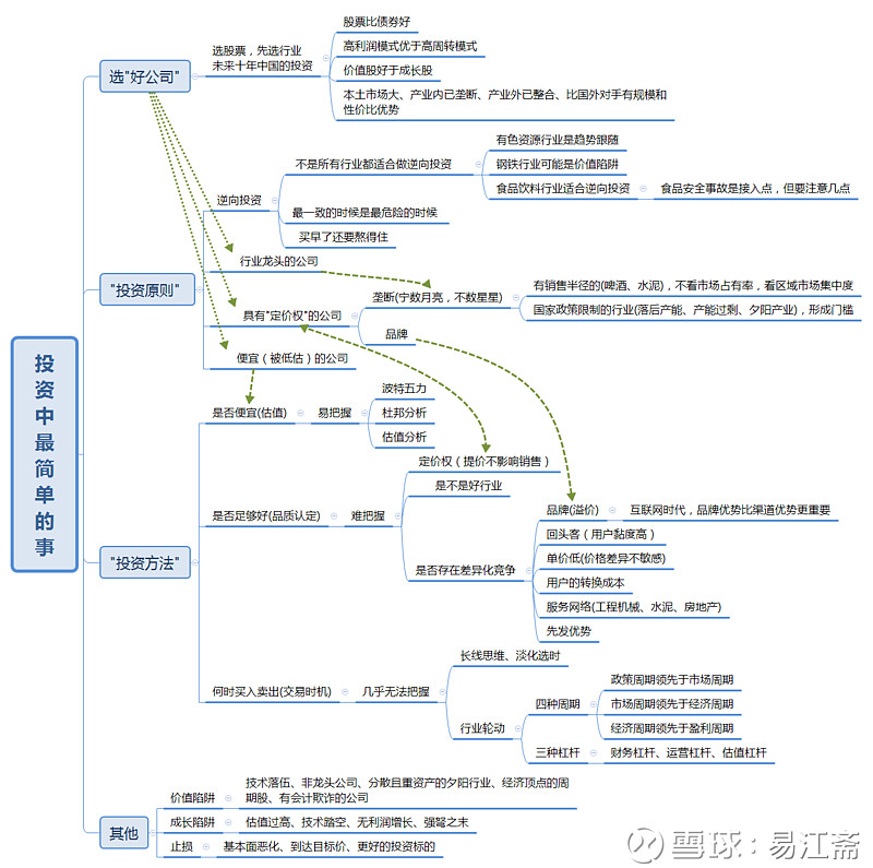 《投資中最簡單的事》思維導圖 六一兒童節,趕上京東做活動,開啟買買