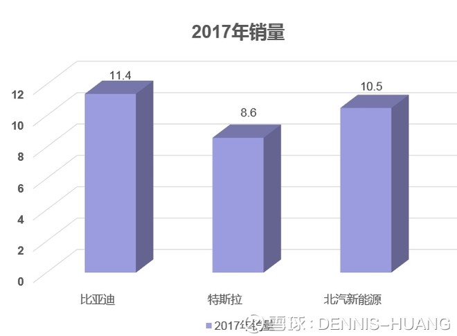 远 谈到新能源车,大家第一反应会想到是美股的