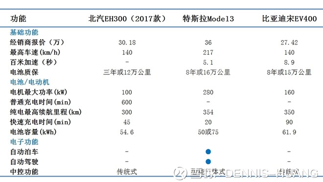 远 谈到新能源车,大家第一反应会想到是美股的