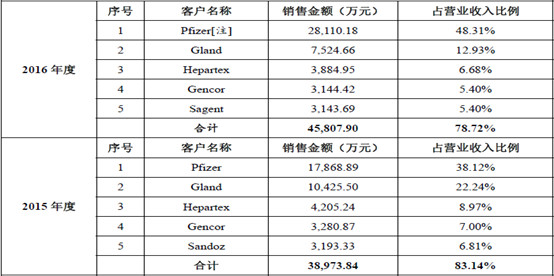 份之基本情况 【特别说明】健友股份2018年2