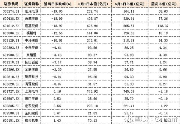 Gquant: 6月4日,受光伏5·31新政影响,光伏板
