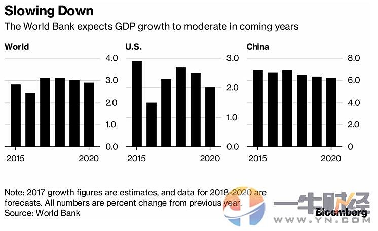 世界银行:全球经济增长料将放缓