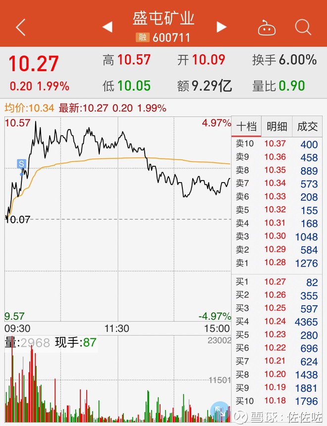 $盛屯礦業(sh600711)$ 昨尾盤收盤價買入 雖然賣的有點早