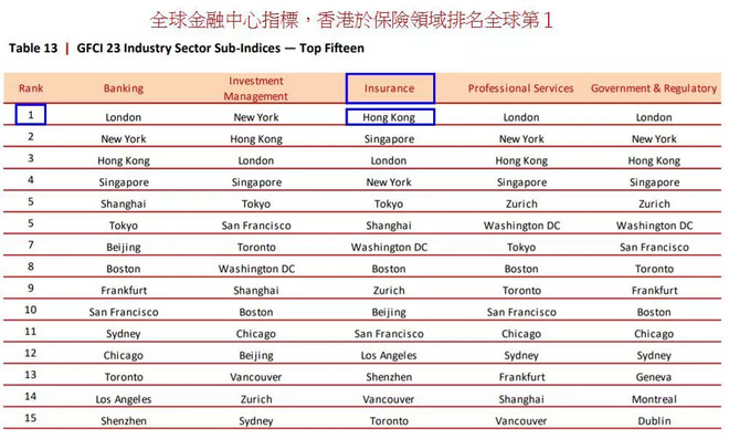 香港保险理财师: 香港保险业,排名全球第一 一 