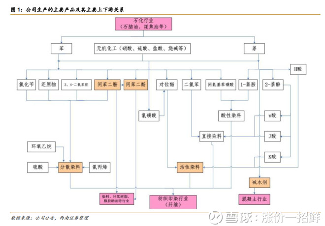 分散染料一年涨幅100%!龙头 浙江龙盛最受益