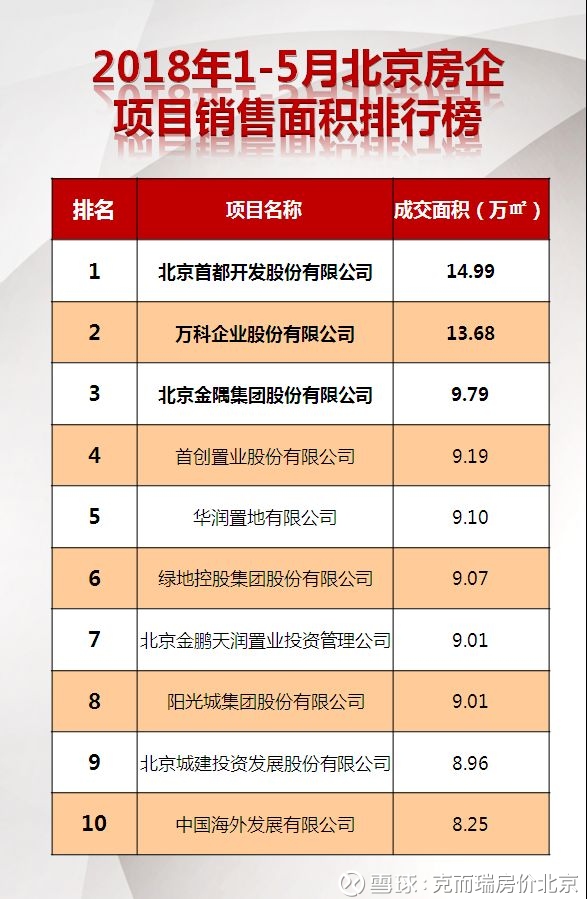2018年1-5月北京房企业绩TOP10排行榜丨首开