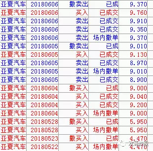 欢乐海岸操盘手: 亚夏汽车,你上不上车!? 热度-