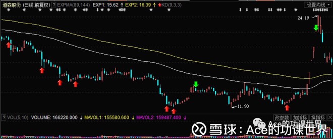 Ace的功课世界: 2018年6月7号股市记录 不知道