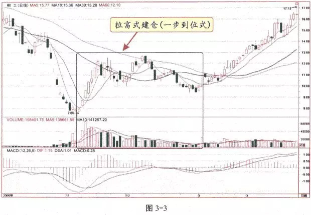 大佬讲经: 主力如何通过洗盘收割散户,必看 一、