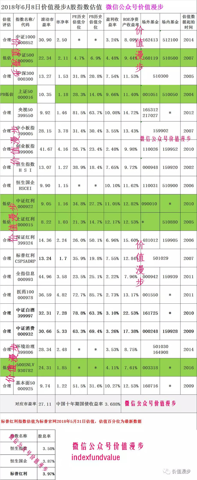 A股指数每日估值 2018年6月8日-价值漫步