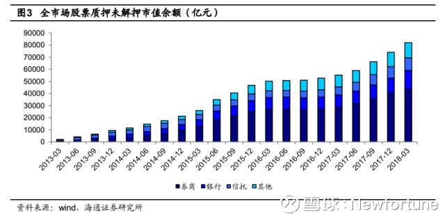 Newfortune: 深度!从理性角度看股票质押风险 来