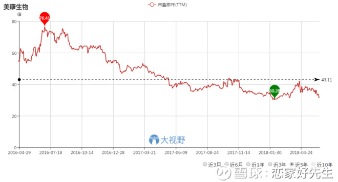 恋家好先生: 美康生物当前估值几何 在当前整体