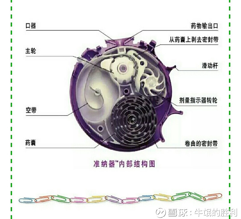 其实,舒利迭(dpi)的内部结构相当复杂(上图),技术壁垒和仿制难点都