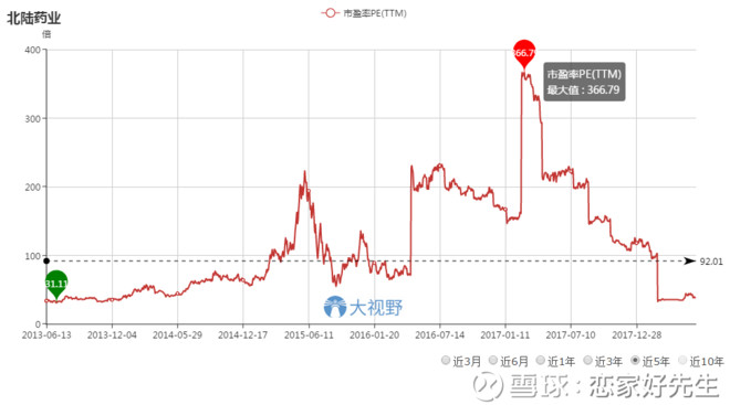 恋家好先生: 北陆药业当前明确低估值 医药与大
