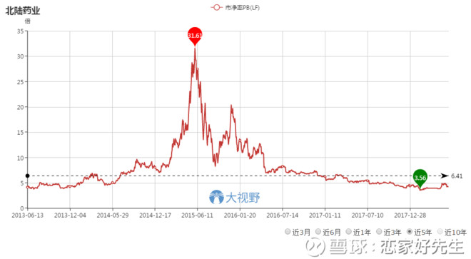 恋家好先生: 北陆药业当前明确低估值 医药与大