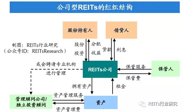 REITs行业研究: 商业地产证券化和REITs模式全