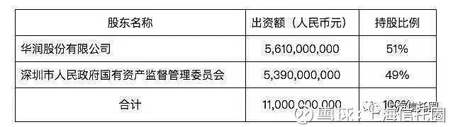 华润信托注册资本增至110亿 位列业内第四