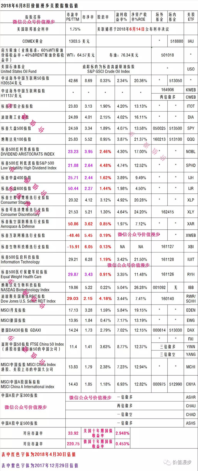 美股指数估值 2018年6月8日-价值漫步