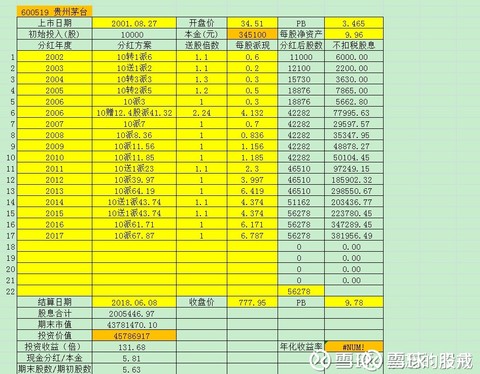 我叫o不生气: 好股票的长期投资收益是多少 贵