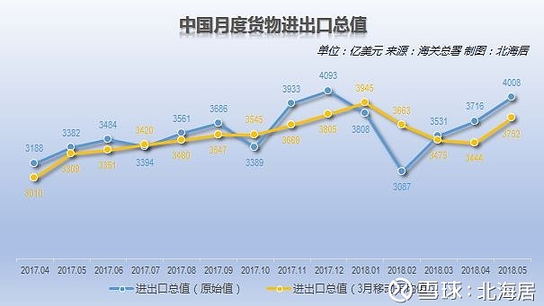 外贸 18年5月中国大陆货物进出口数据1 货物进出口总值2 货物出口 进口总值3 货物贸易差额4 贸易方式5 汇率变动