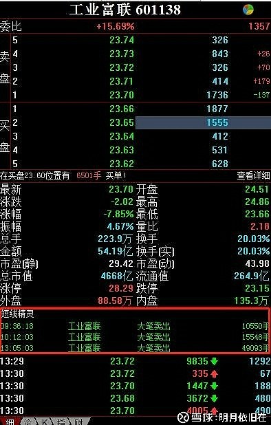 $工業富聯(sh601138)$ 快了,快了.跌停了要.這畫面不敢看 - 雪球