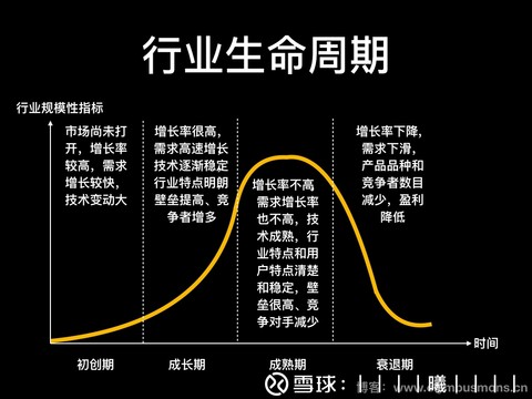 行业生命周期阶段:指行业从出现到完全退出社会经济活动所经历的事件