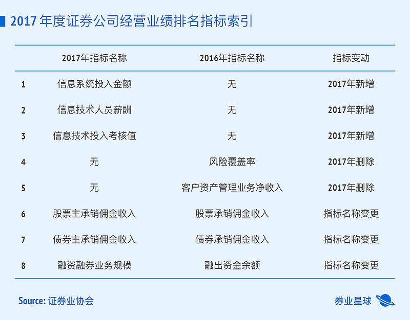 详解券商年度业绩排名与分类评价指标