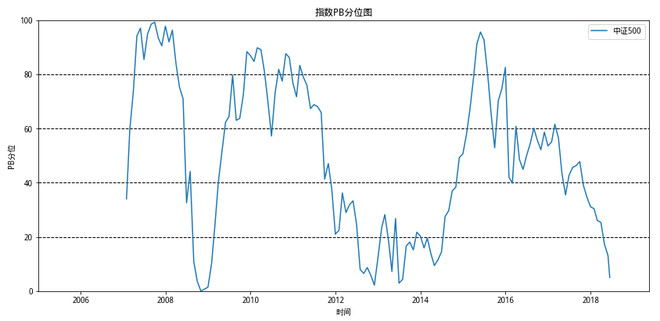 肥常: 给你信心给你胆 #中证500# #指数估值# 