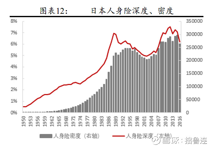 對標國際,我國保險深度情況優於保險密度,證明壽險行業具備較強的經