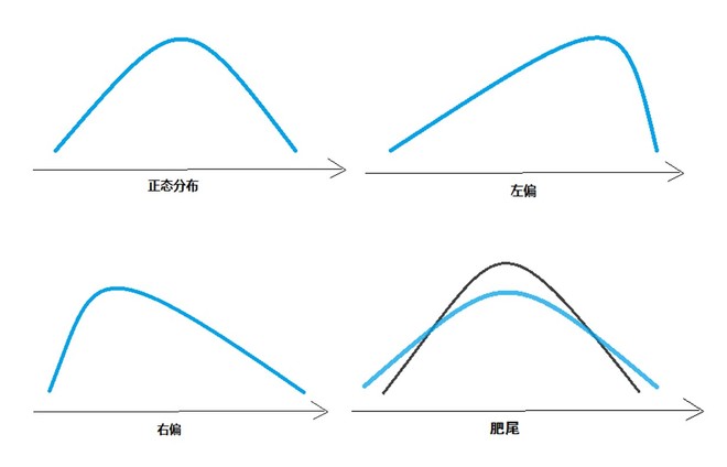 衡量风险的三个测度:方差,偏度和肥尾