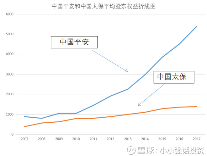 一个指标:净资产收益率,两家公司:中国平安和中